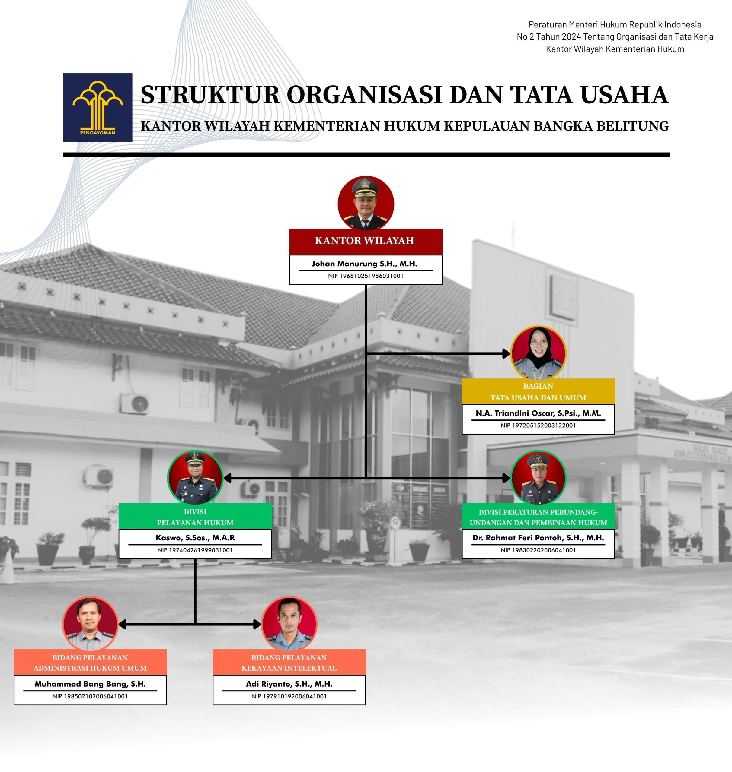 Struktur Organisasi Johan Manurung Kakanwil